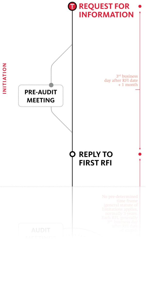 Replying to (first) RFI